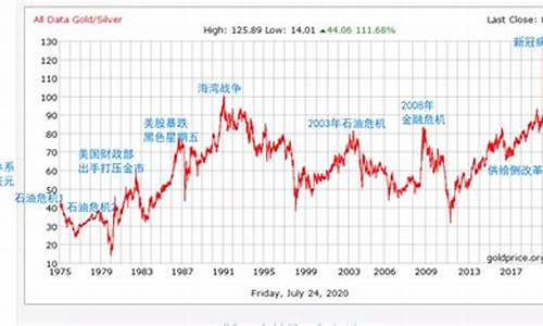 历史金融危机黄金走势_历史金融危机金价走势