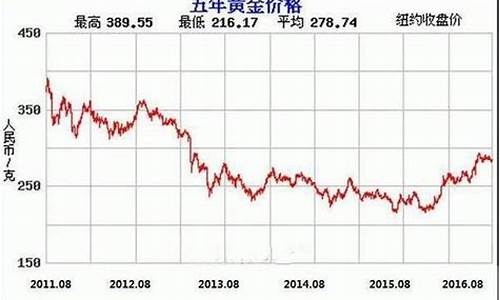 饰品金价走势图分析_最近饰品金价格走势分析