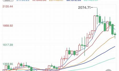 金价2020走势_金价1208走高