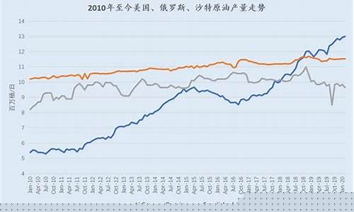 油价承压三国博弈_油价背后问题