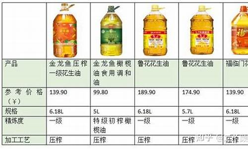 怎么查食用油的价格_食用油价格怎么样查询