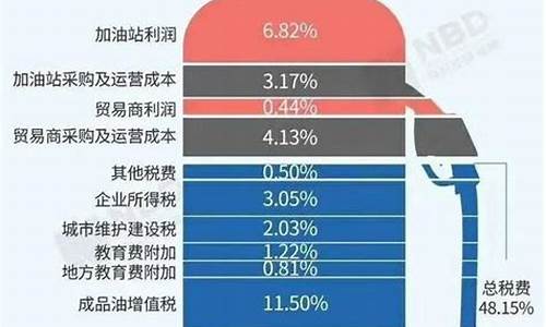 中国油价和美国油价差别_中国油价是美国的6倍