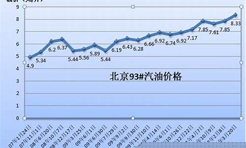 近年95汽油价钱_95汽油历年价格走势图