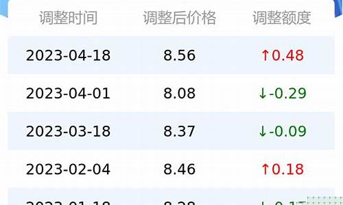 深圳95油价走势_深圳95油价走势图最新