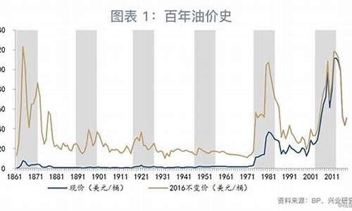 油价啥时候回到6.5_油价啥时候回到6