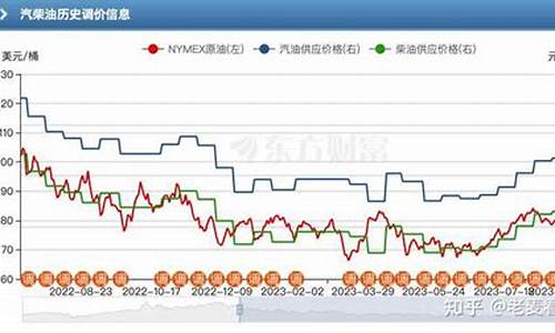 国际油价什么时候能长起来_国际油价多久调整一次