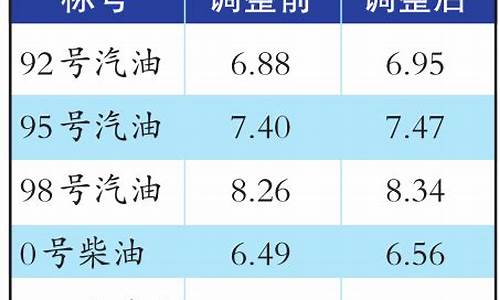 乌鲁木齐油价调整最新消息_乌鲁木齐油价最高记录多少