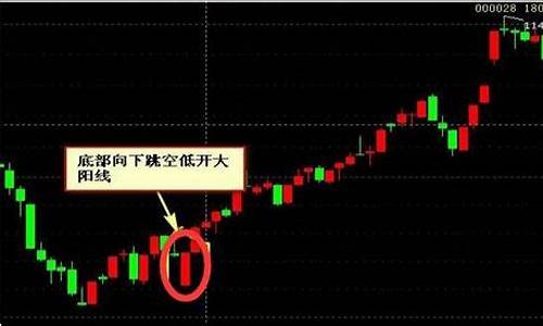 黄金跳空高开说明什么意思_金价开盘跳空低开低走