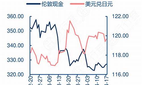 伊拉克黄金价格_伊拉克战争金价走势