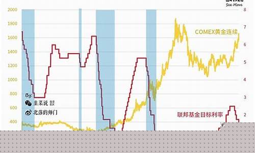 美联储降息加息对黄金的影响_美联储降息与金价关系