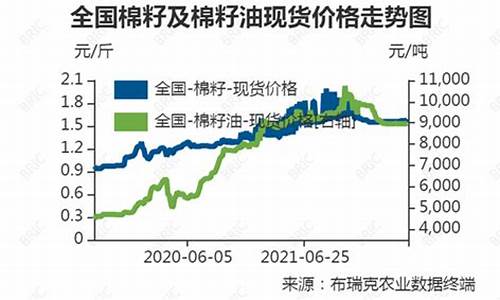 2021年棉籽油价格是多少_2022年棉籽油价格行情