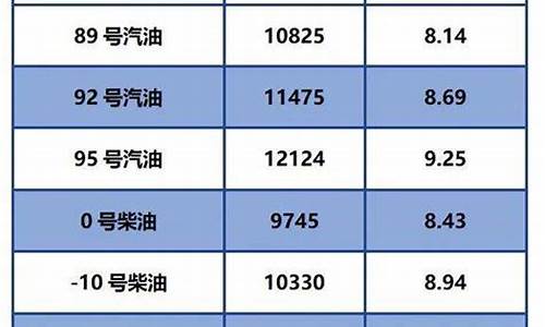 2021年柴油调价表_柴油价格2019调整时间
