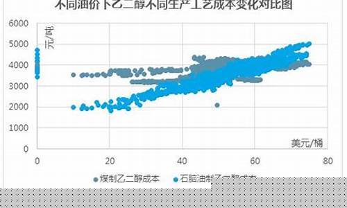 高油价利好哪些行业_高油价下工艺路线成本分析