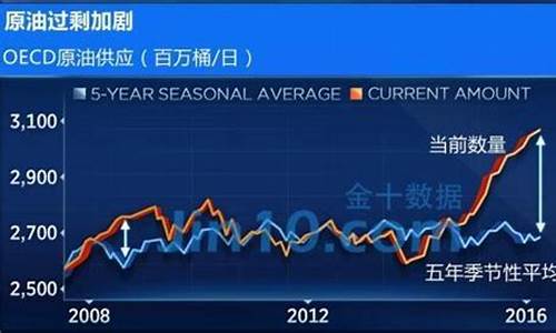 油价12年低位反弹_油价史低