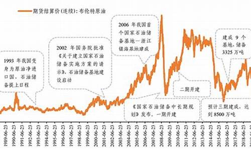 中国燃油储备量_中国加油储备油价