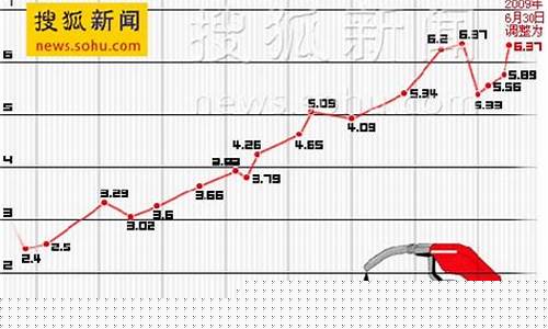 北京油价最新价格表_北京油价最新价格