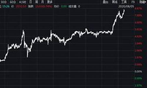 金价冲破2030美元_金价突破1860美元