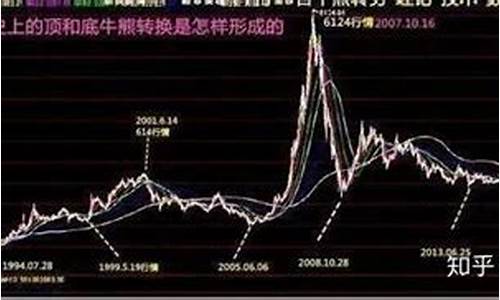 金价什么时候上涨的_金价牛市什么时候形成