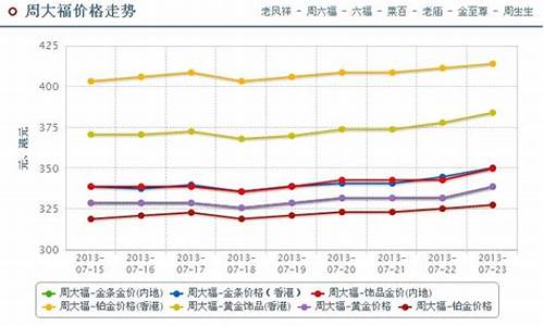 周大福5月金价趋势分析_周大福5月份金价
