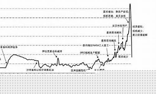 历史国际油价高文案_国际油价历史高点
