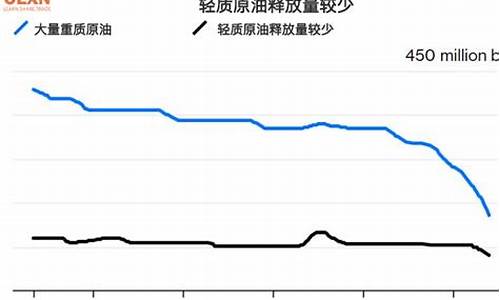 美国石油储量_美国石油储备低油价