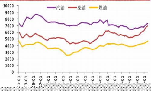 成品油价格新机制_成品油价格优势分析