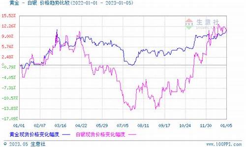 贵金属价格走势图分析_贵金属金价趋势分析
