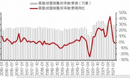 成屋销售金价下跌_黄金销售额下降的原因