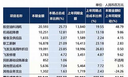 东航油价成本控制_航空油价