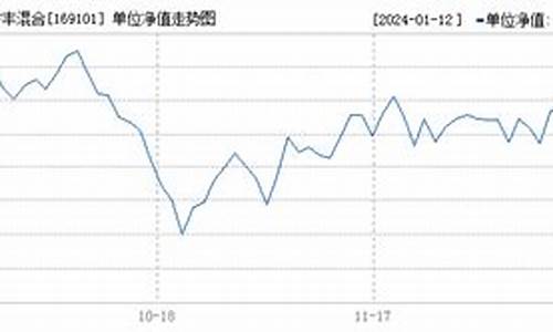 基金160121_169101基金价格