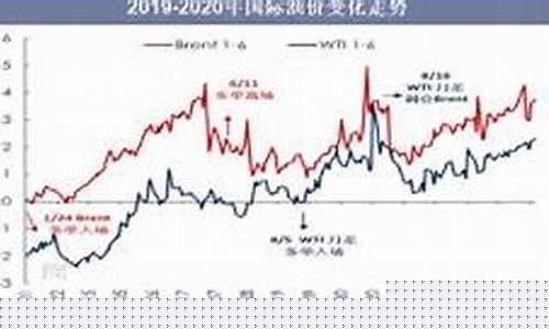 油价会不会继续下调_油价会不会下调2022