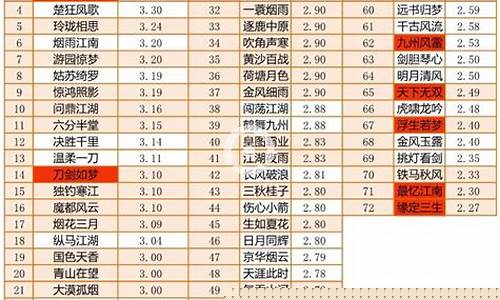 逆水寒现在哪个区金价高_逆水寒各区金价排行716