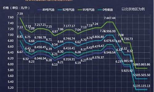 2017油价变动汇总_2017年至2019年油价变动一览表