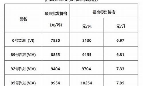 清远油价调整最新消息_清远油价最新优惠