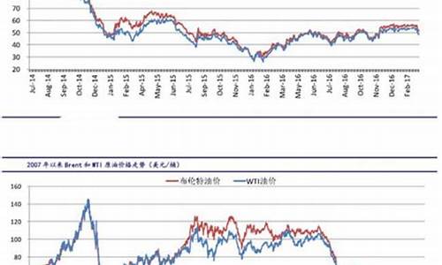 国际油价指数代码_国际油价指数基金