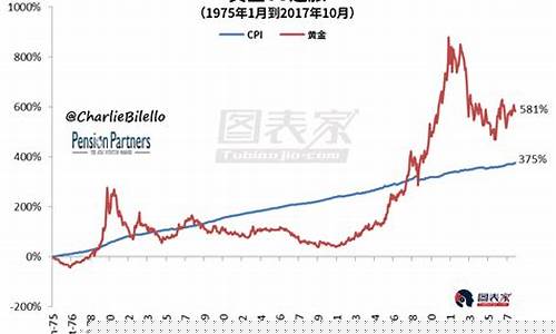 金价走低和通货膨胀_黄金价格与通货膨胀成反比