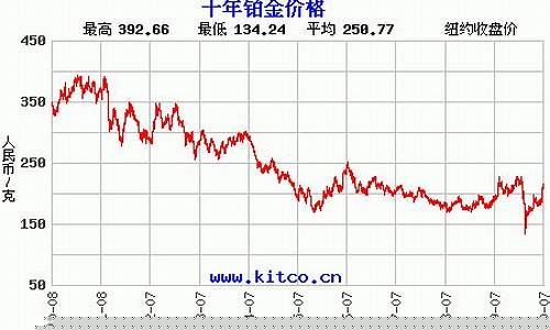 六年前铂金价格_2006年铂金价