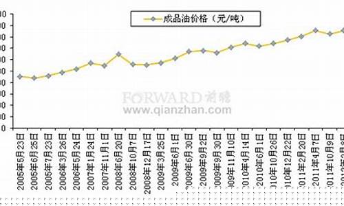 成品油价格变化率卓创_成品油价格波动