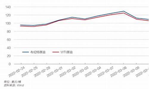 2022历次油价变化_历次油价调价价格