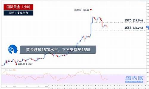 金价跌破400_金价跌破1570