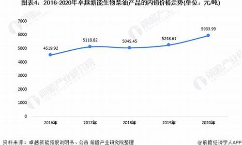 生物柴油和柴油有什么区别_生物柴油价格对比柴油