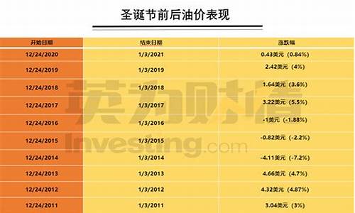 圣诞前后油价走势_油价 时间表