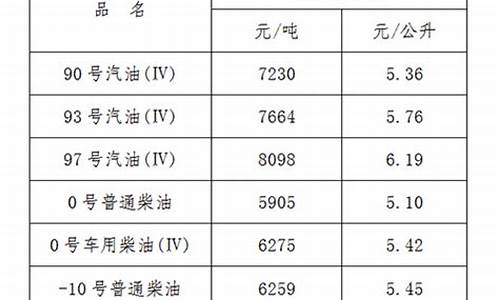 江西油价走势图_江西油价降了多少