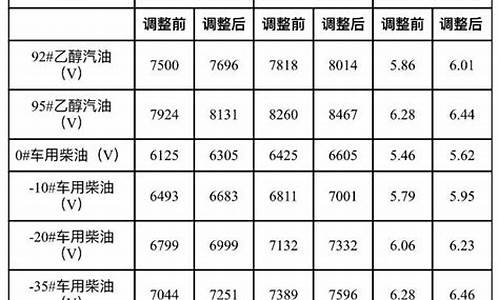 大连地区成品油价格查询_大连地区成品油价
