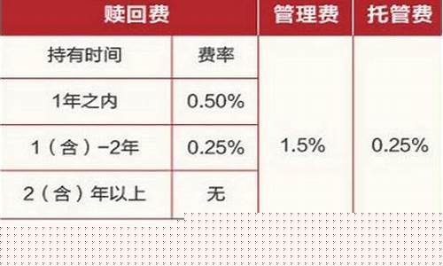 工行赎回基金价格_工行赎回基金多久到账