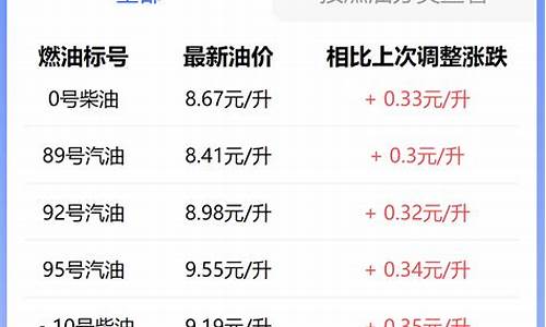 江苏徐州油价调整_江苏徐州油价调整情况