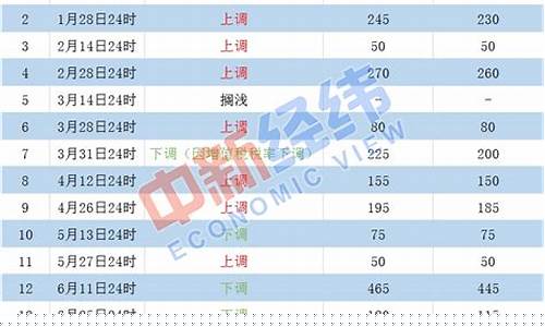 本轮油价最新数据_本轮油价预测