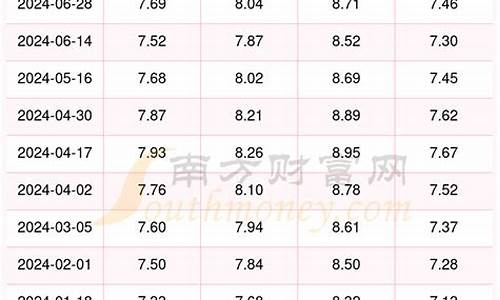 汕头最低油价多少一升_汕头最低油价多少