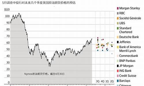 未来原油走势分析_预估未来原油价格