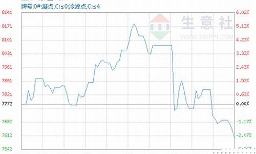 负25柴油价格油价_负20号柴油价格查询